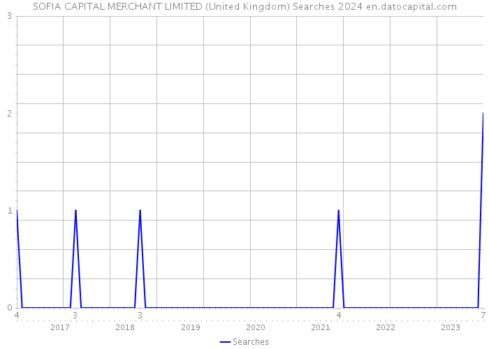 SOFIA CAPITAL MERCHANT LIMITED (United Kingdom) Searches 2024 