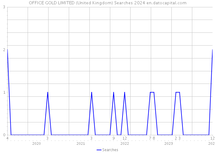 OFFICE GOLD LIMITED (United Kingdom) Searches 2024 