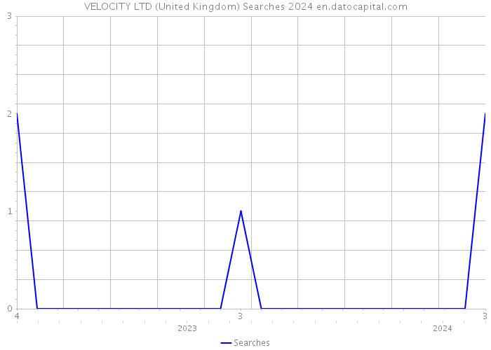 VELOCITY LTD (United Kingdom) Searches 2024 
