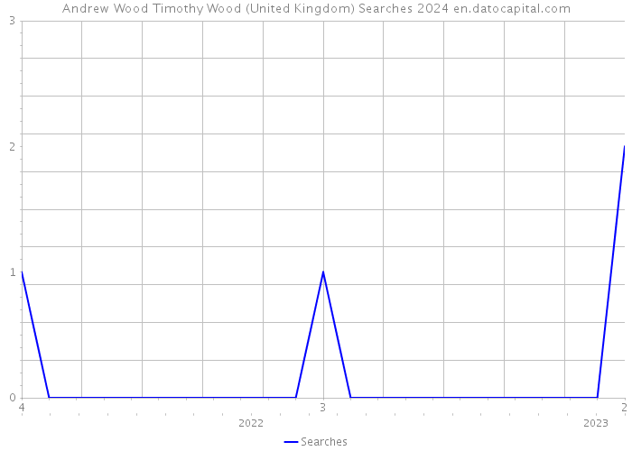 Andrew Wood Timothy Wood (United Kingdom) Searches 2024 