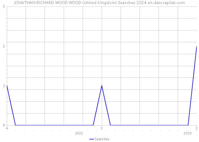 JONATHAN RICHARD WOOD WOOD (United Kingdom) Searches 2024 