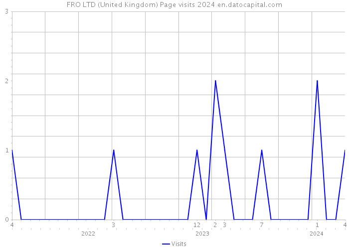FRO LTD (United Kingdom) Page visits 2024 