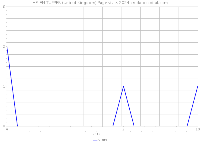 HELEN TUPPER (United Kingdom) Page visits 2024 