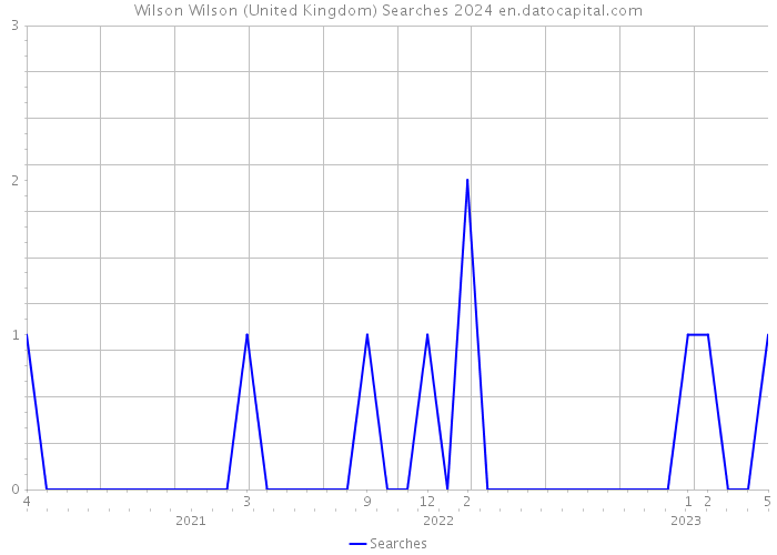 Wilson Wilson (United Kingdom) Searches 2024 