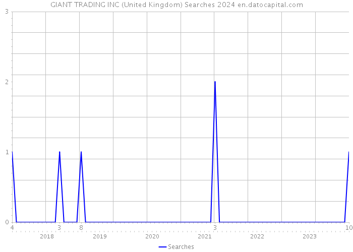 GIANT TRADING INC (United Kingdom) Searches 2024 