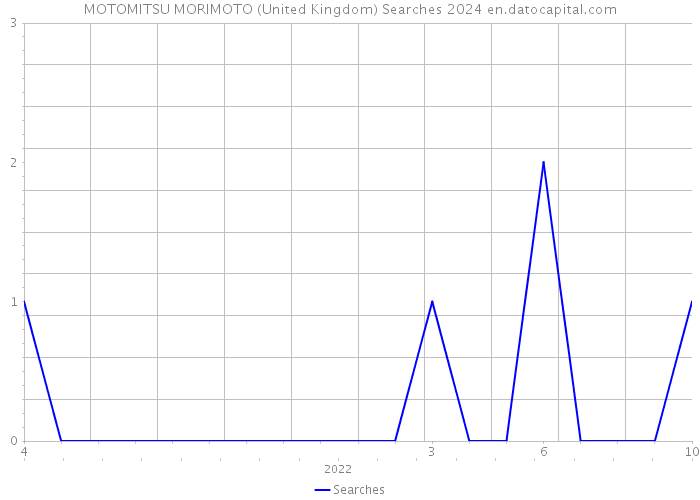 MOTOMITSU MORIMOTO (United Kingdom) Searches 2024 