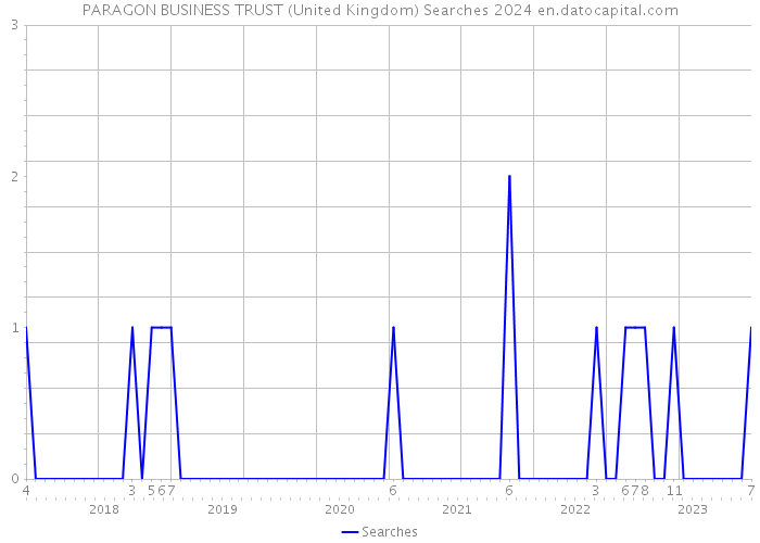 PARAGON BUSINESS TRUST (United Kingdom) Searches 2024 