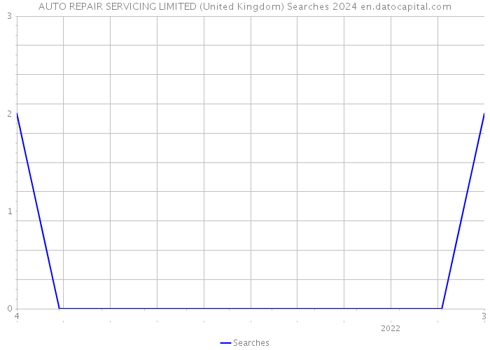 AUTO REPAIR SERVICING LIMITED (United Kingdom) Searches 2024 