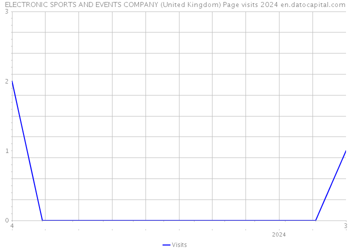 ELECTRONIC SPORTS AND EVENTS COMPANY (United Kingdom) Page visits 2024 