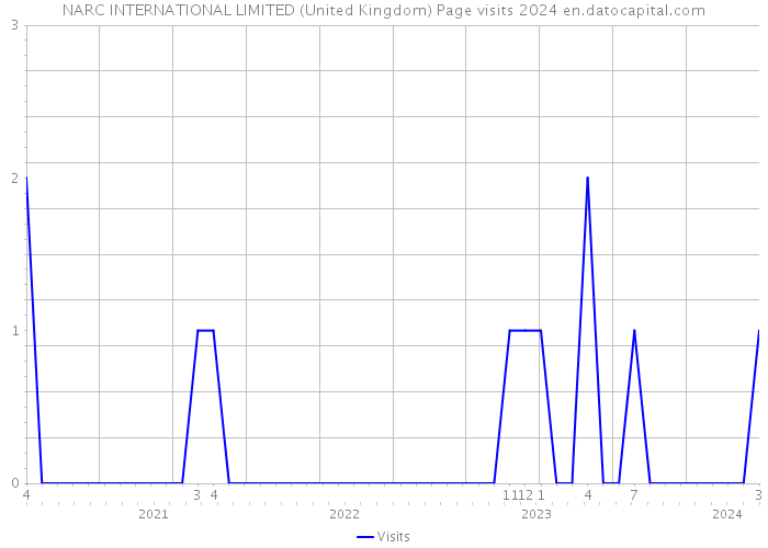 NARC INTERNATIONAL LIMITED (United Kingdom) Page visits 2024 
