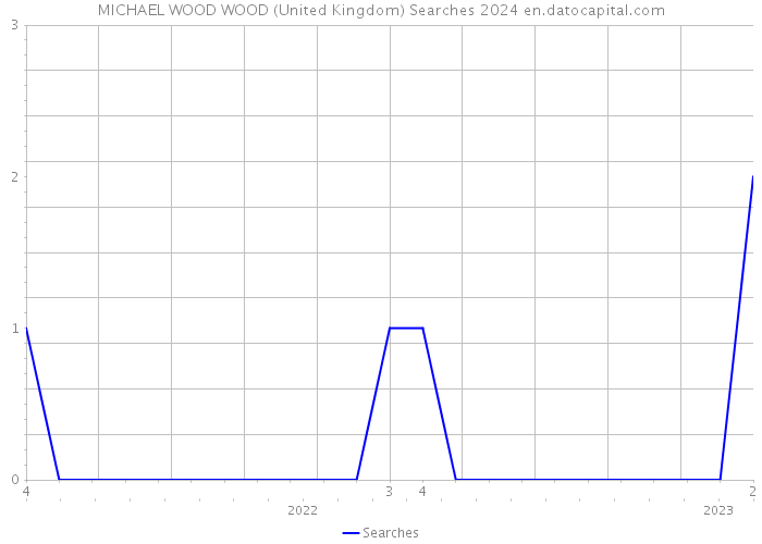 MICHAEL WOOD WOOD (United Kingdom) Searches 2024 