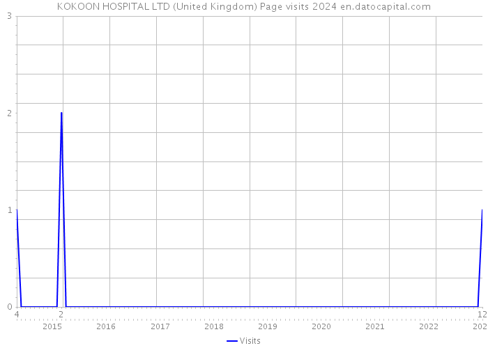 KOKOON HOSPITAL LTD (United Kingdom) Page visits 2024 