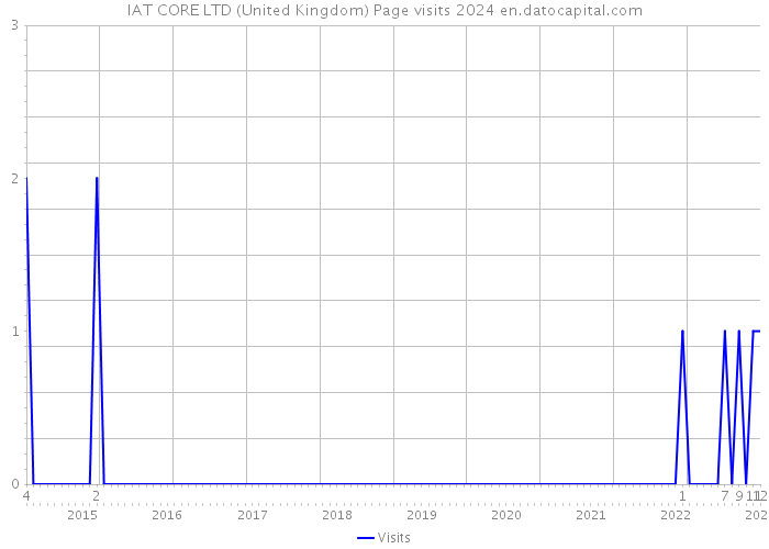 IAT CORE LTD (United Kingdom) Page visits 2024 