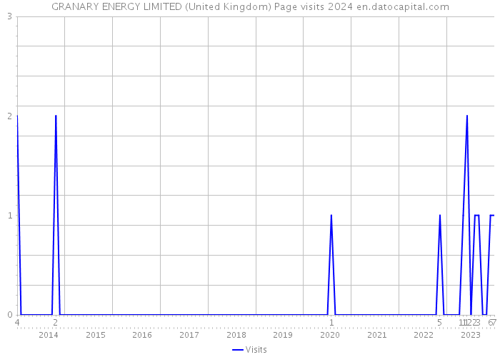 GRANARY ENERGY LIMITED (United Kingdom) Page visits 2024 