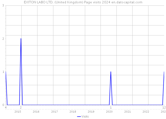 EXITON LABO LTD. (United Kingdom) Page visits 2024 