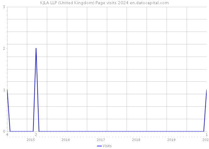 KJLA LLP (United Kingdom) Page visits 2024 