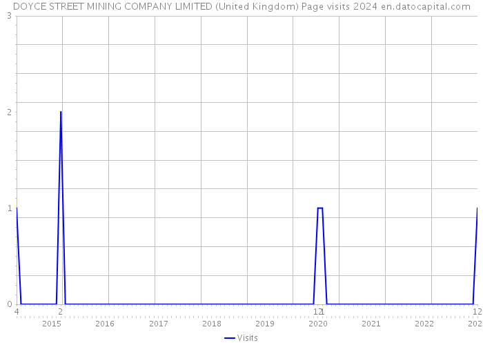 DOYCE STREET MINING COMPANY LIMITED (United Kingdom) Page visits 2024 