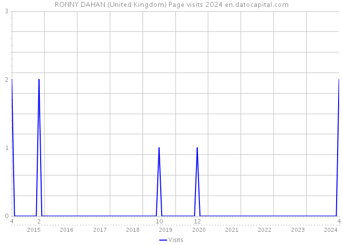 RONNY DAHAN (United Kingdom) Page visits 2024 