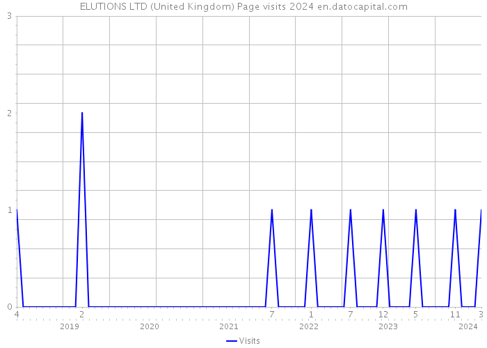 ELUTIONS LTD (United Kingdom) Page visits 2024 
