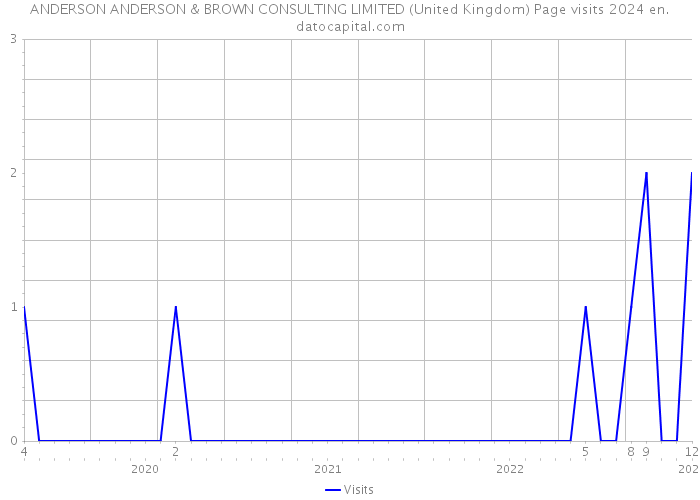 ANDERSON ANDERSON & BROWN CONSULTING LIMITED (United Kingdom) Page visits 2024 