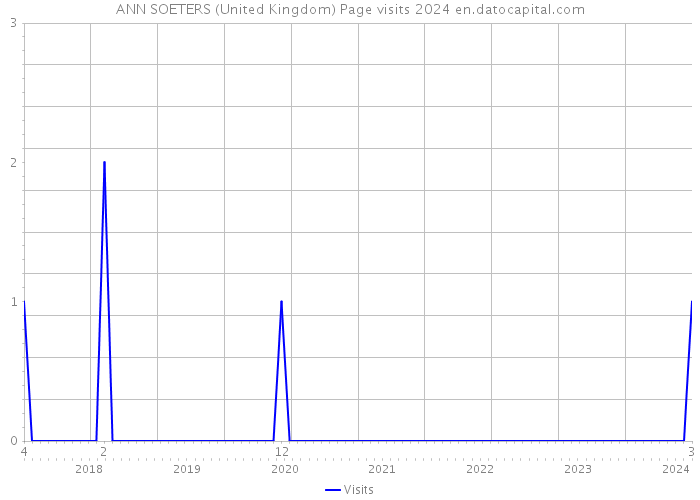 ANN SOETERS (United Kingdom) Page visits 2024 