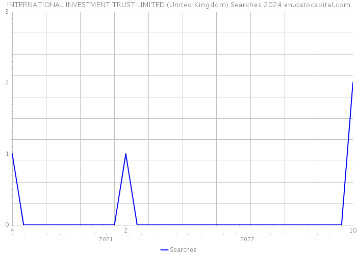 INTERNATIONAL INVESTMENT TRUST LIMITED (United Kingdom) Searches 2024 