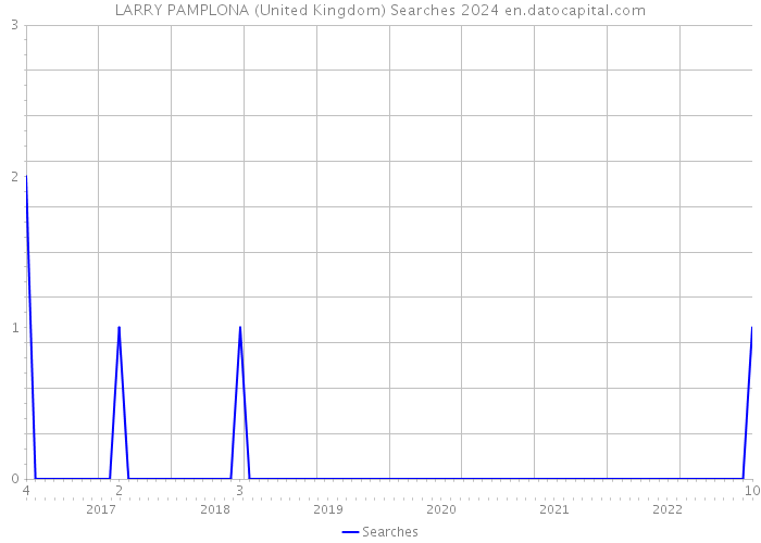 LARRY PAMPLONA (United Kingdom) Searches 2024 