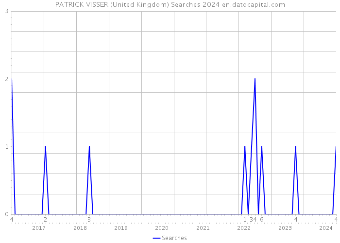 PATRICK VISSER (United Kingdom) Searches 2024 