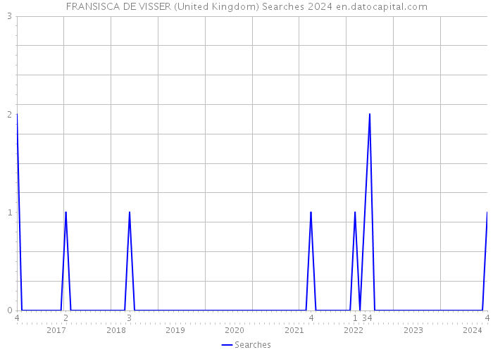 FRANSISCA DE VISSER (United Kingdom) Searches 2024 