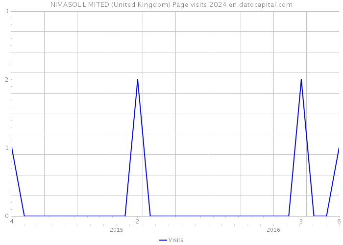 NIMASOL LIMITED (United Kingdom) Page visits 2024 