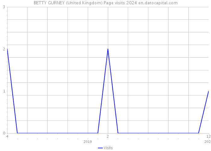 BETTY GURNEY (United Kingdom) Page visits 2024 