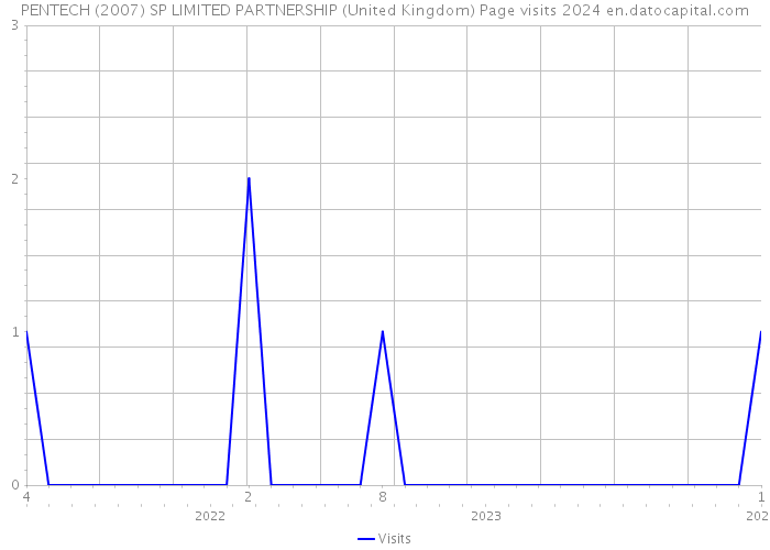 PENTECH (2007) SP LIMITED PARTNERSHIP (United Kingdom) Page visits 2024 