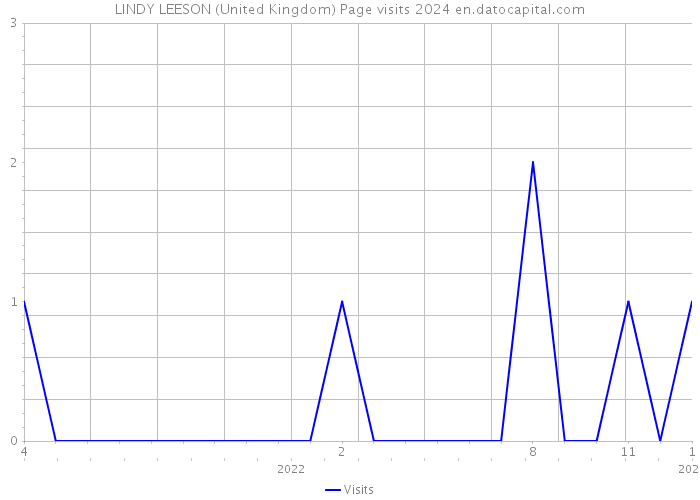 LINDY LEESON (United Kingdom) Page visits 2024 