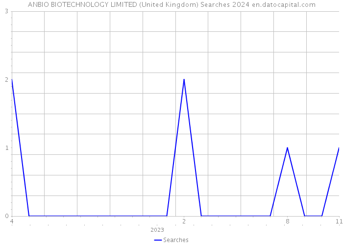 ANBIO BIOTECHNOLOGY LIMITED (United Kingdom) Searches 2024 