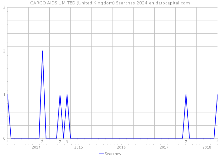 CARGO AIDS LIMITED (United Kingdom) Searches 2024 