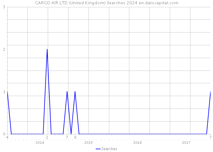 CARGO AIR LTD (United Kingdom) Searches 2024 