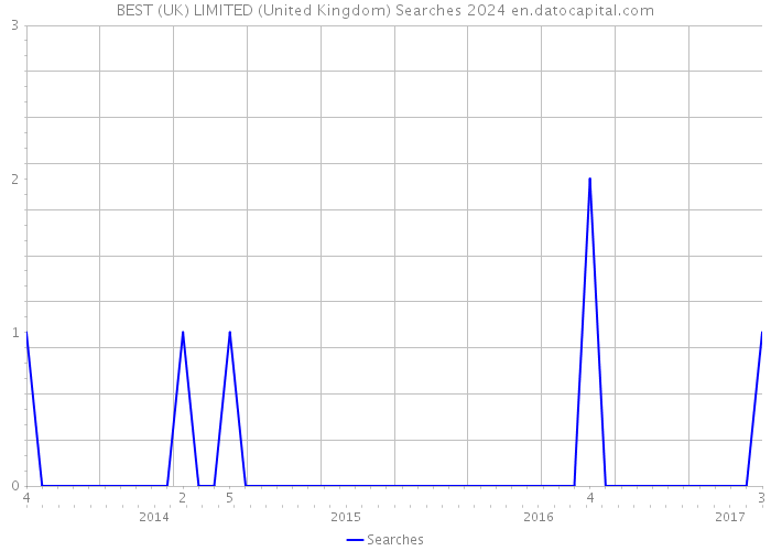 BEST (UK) LIMITED (United Kingdom) Searches 2024 