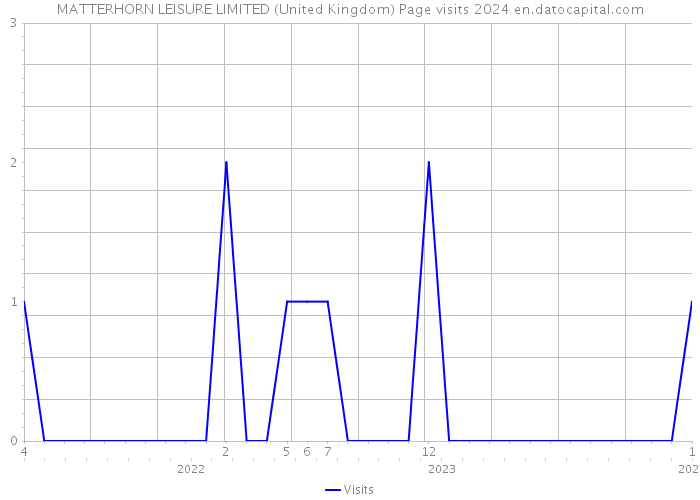 MATTERHORN LEISURE LIMITED (United Kingdom) Page visits 2024 
