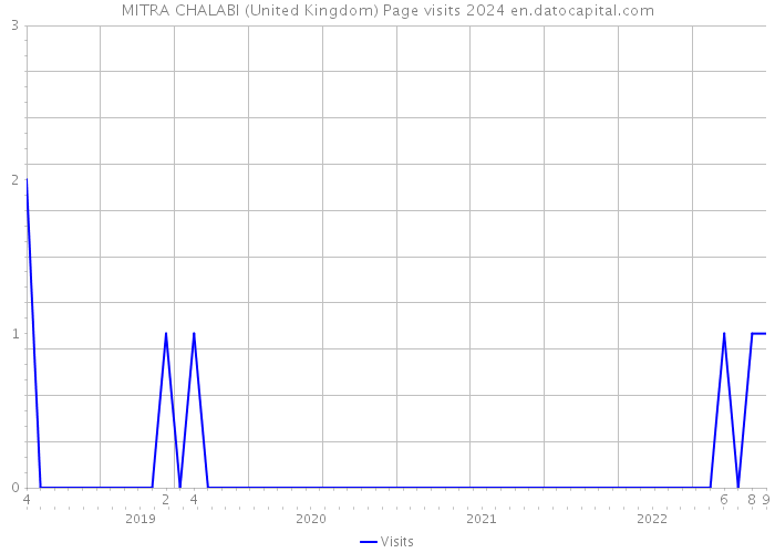 MITRA CHALABI (United Kingdom) Page visits 2024 