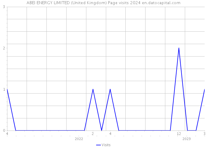 ABEI ENERGY LIMITED (United Kingdom) Page visits 2024 