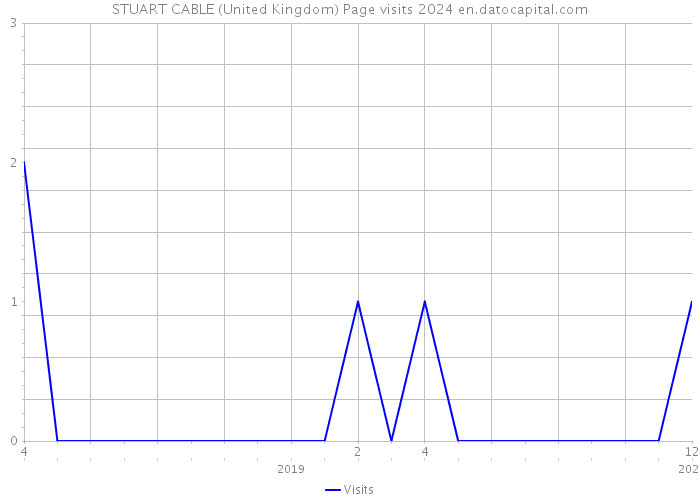 STUART CABLE (United Kingdom) Page visits 2024 