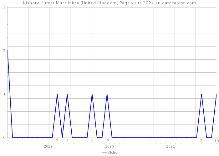 Kishore Kumar Mitra Mitra (United Kingdom) Page visits 2024 