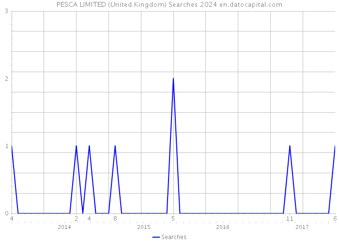 PESCA LIMITED (United Kingdom) Searches 2024 