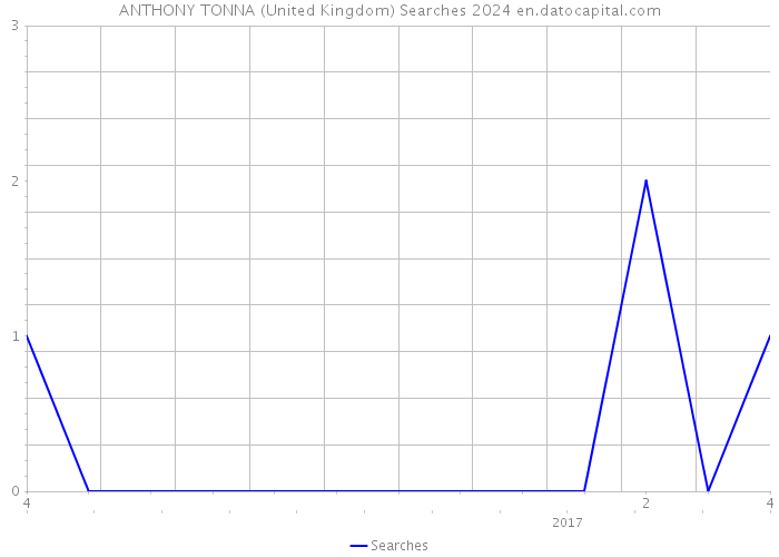 ANTHONY TONNA (United Kingdom) Searches 2024 