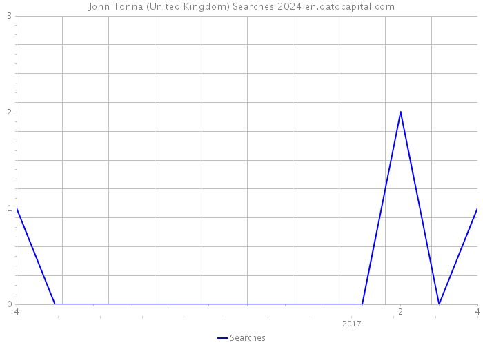 John Tonna (United Kingdom) Searches 2024 