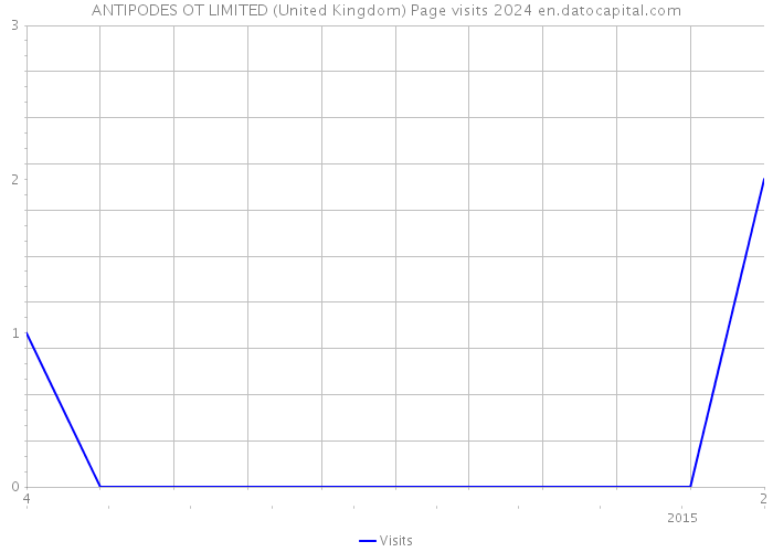 ANTIPODES OT LIMITED (United Kingdom) Page visits 2024 
