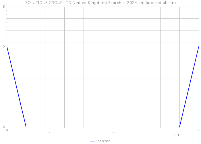 SOLUTIONS GROUP LTD (United Kingdom) Searches 2024 