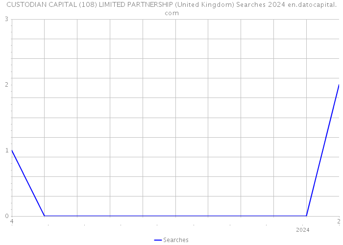 CUSTODIAN CAPITAL (108) LIMITED PARTNERSHIP (United Kingdom) Searches 2024 