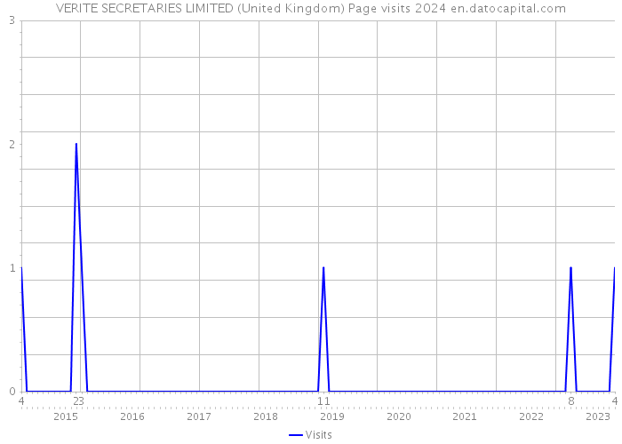 VERITE SECRETARIES LIMITED (United Kingdom) Page visits 2024 