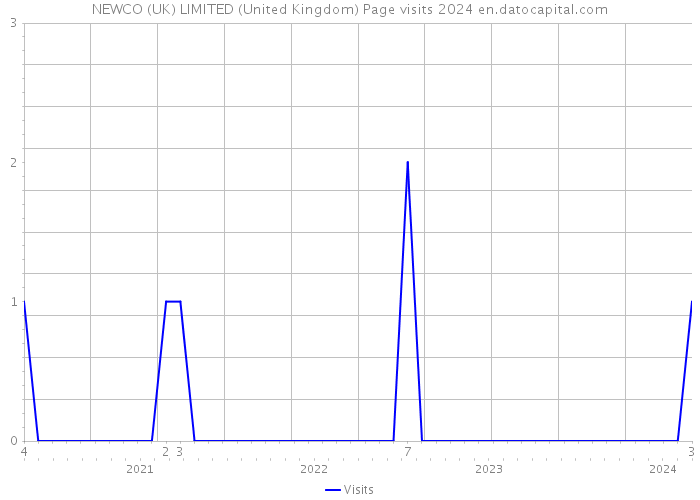 NEWCO (UK) LIMITED (United Kingdom) Page visits 2024 
